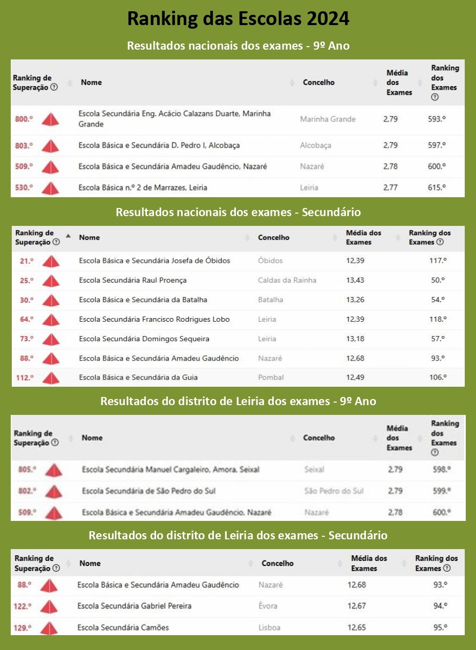 Ranking Escolas 2024